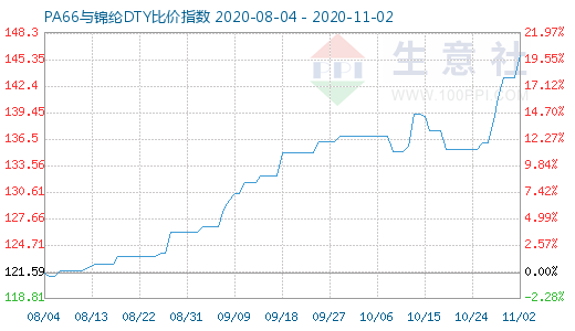 11月2日PA66與錦綸DTY比價指數圖