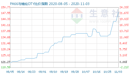 11月3日PA66與錦綸DTY比價指數圖