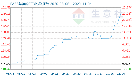 11月4日PA66與錦綸DTY比價指數圖