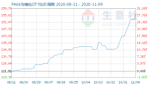11月9日PA66與錦綸DTY比價指數圖