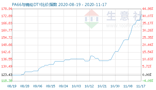 11月17日PA66與錦綸DTY比價指數圖