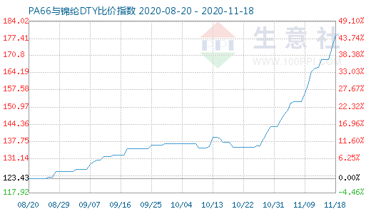 11月18日PA66與錦綸DTY比價指數圖