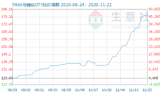11月22日PA66與錦綸DTY比價指數圖