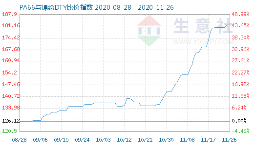 11月26日PA66與錦綸DTY比價指數圖