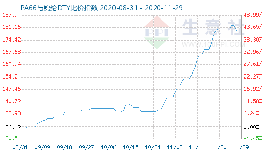 11月29日PA66與錦綸DTY比價指數圖