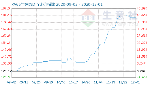 12月1日PA66與錦綸DTY比價指數圖