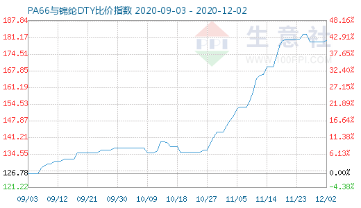 12月2日PA66與錦綸DTY比價(jià)指數(shù)圖