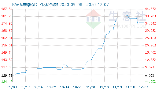 12月7日PA66與錦綸DTY比價指數圖