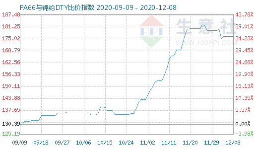 12月8日PA66與錦綸DTY比價指數圖