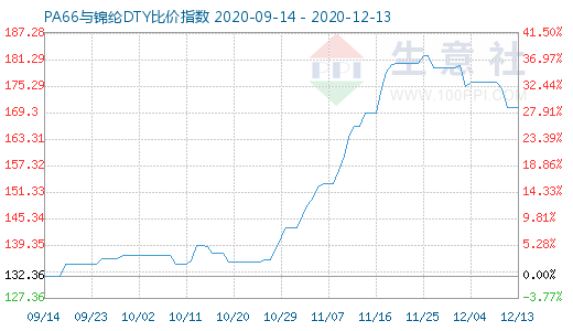 12月13日PA66與錦綸DTY比價指數圖