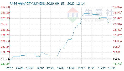 12月14日PA66與錦綸DTY比價指數圖
