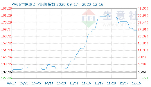 12月16日PA66與錦綸DTY比價指數圖