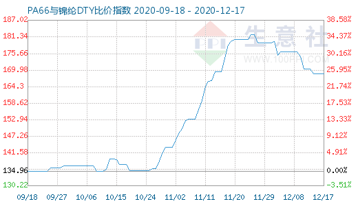12月17日PA66與錦綸DTY比價指數圖