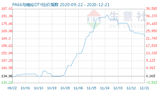 12月21日PA66與錦綸DTY比價指數圖