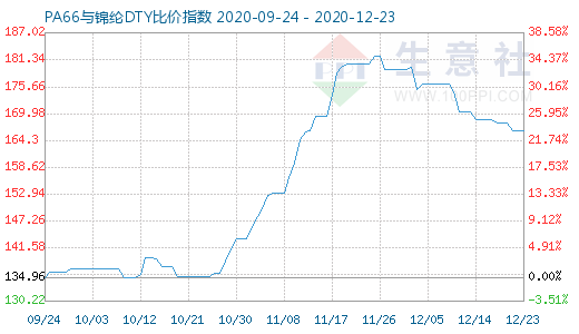 12月23日PA66與錦綸DTY比價(jià)指數(shù)圖