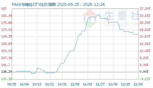 12月24日PA66與錦綸DTY比價指數圖