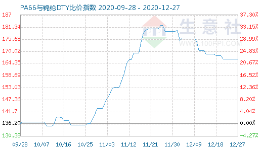 12月27日PA66與錦綸DTY比價指數圖