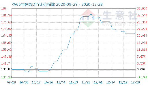 12月28日PA66與錦綸DTY比價指數圖