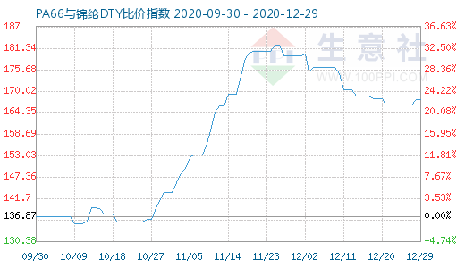 12月29日PA66與錦綸DTY比價指數(shù)圖