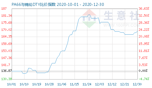 12月30日PA66與錦綸DTY比價指數圖