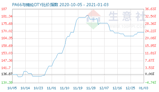 1月3日PA66與錦綸DTY比價(jià)指數(shù)圖