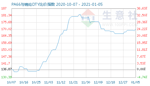 1月5日PA66與錦綸DTY比價指數圖