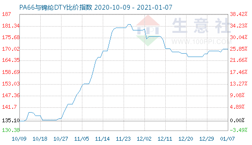 1月7日PA66與錦綸DTY比價指數圖