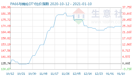 1月10日PA66與錦綸DTY比價(jià)指數(shù)圖