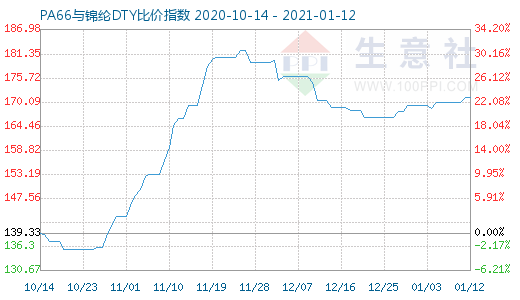 1月12日PA66與錦綸DTY比價指數(shù)圖