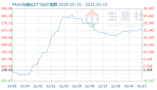 1月13日PA66與錦綸DTY比價(jià)指數(shù)圖