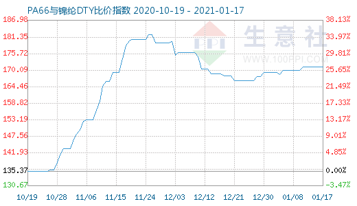 1月17日PA66與錦綸DTY比價指數圖