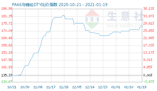 1月19日PA66與錦綸DTY比價指數圖