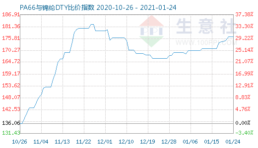 1月24日PA66與錦綸DTY比價指數圖