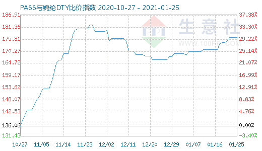 1月25日PA66與錦綸DTY比價指數圖