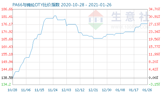 1月26日PA66與錦綸DTY比價指數圖