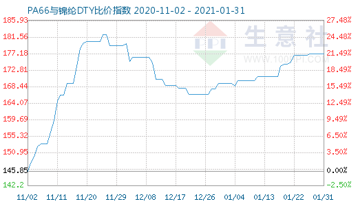 1月31日PA66與錦綸DTY比價指數圖