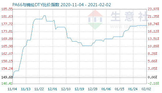 2月2日PA66與錦綸DTY比價指數圖