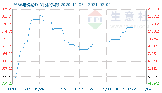 2月4日PA66與錦綸DTY比價指數(shù)圖
