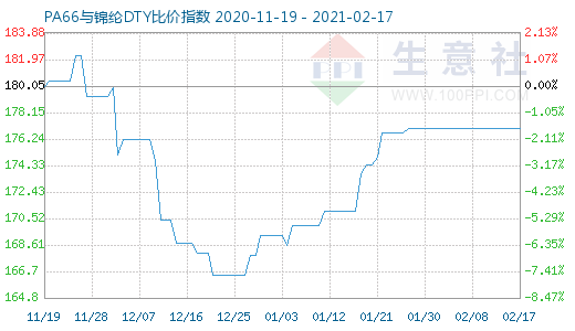 2月17日PA66與錦綸DTY比價指數(shù)圖
