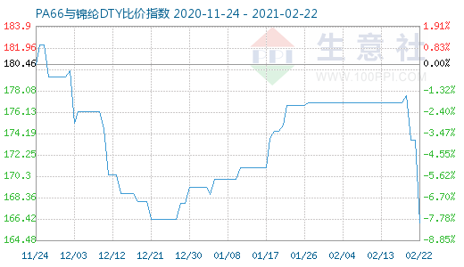 2月22日PA66與錦綸DTY比價指數圖