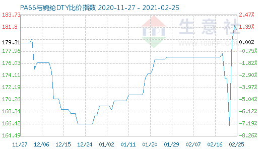 2月25日PA66與錦綸DTY比價指數圖