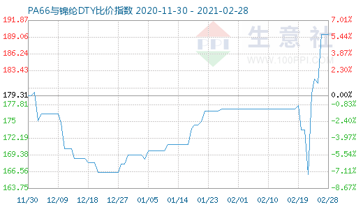 2月28日PA66與錦綸DTY比價指數(shù)圖