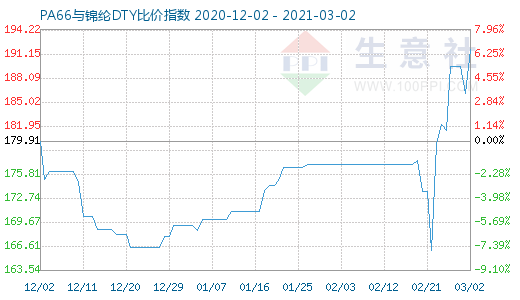 3月2日PA66與錦綸DTY比價(jià)指數(shù)圖