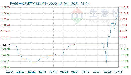 3月4日PA66與錦綸DTY比價指數(shù)圖