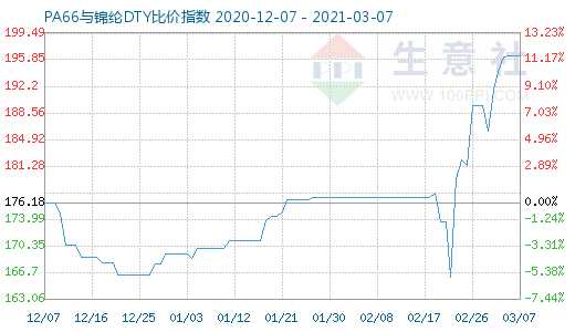 3月7日PA66與錦綸DTY比價指數圖