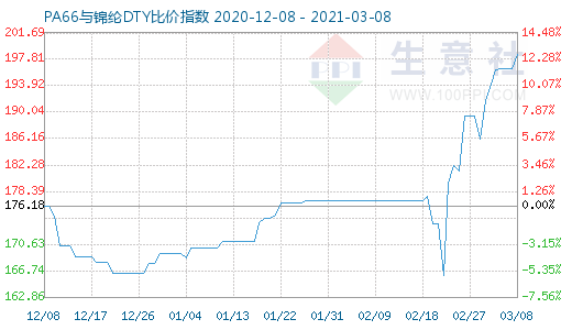3月8日PA66與錦綸DTY比價指數圖