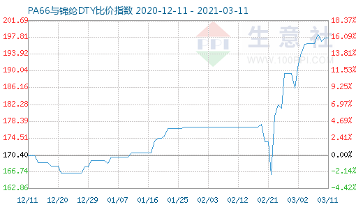 3月11日PA66與錦綸DTY比價指數(shù)圖