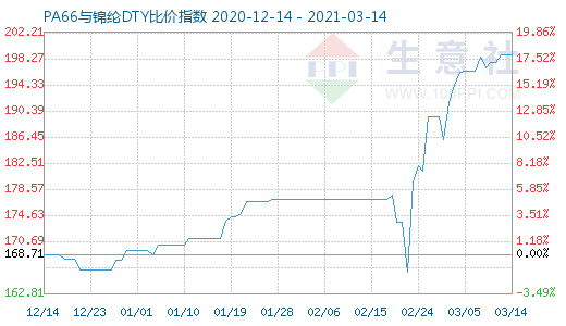3月14日PA66與錦綸DTY比價指數圖