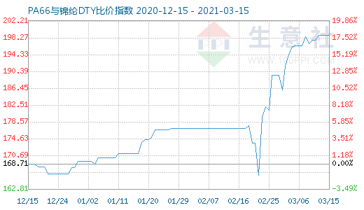 3月15日PA66與錦綸DTY比價指數圖