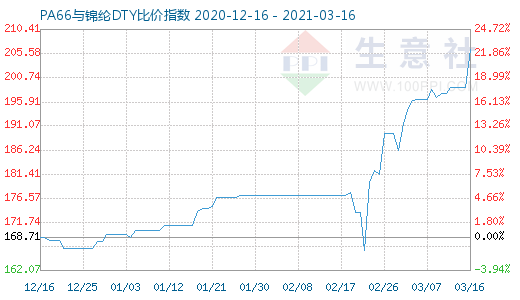 3月16日PA66與錦綸DTY比價指數圖